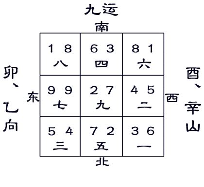 辰山戌向|进入九运：八运宅 辰山戌向 替卦